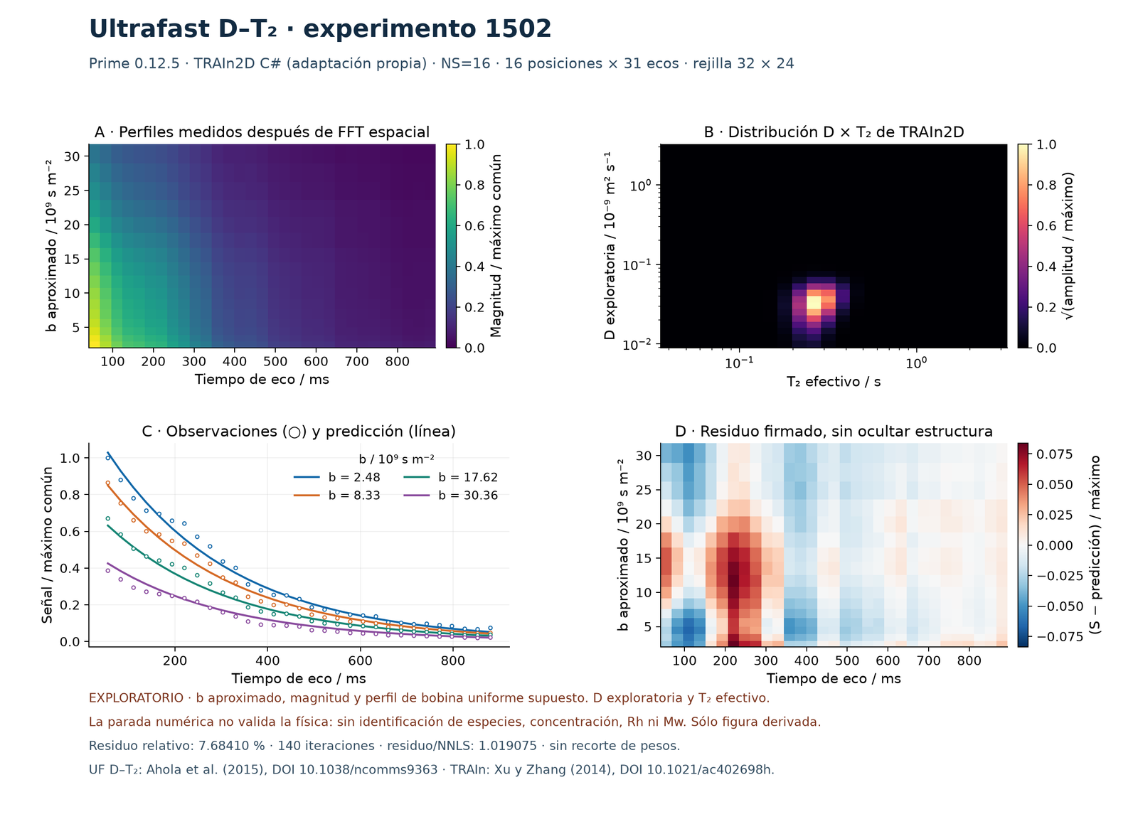 Ultrafast 1502 · native C# D–T₂ inversion · Exploratory derived figure