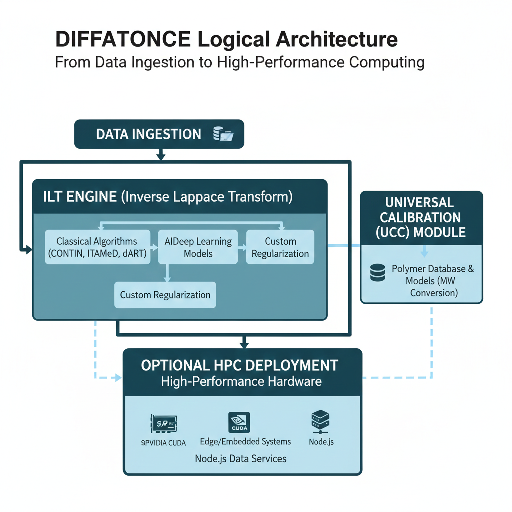Arquitectura lógica de DiffAtOnce con capas de ILT, UCC, IA y HPC